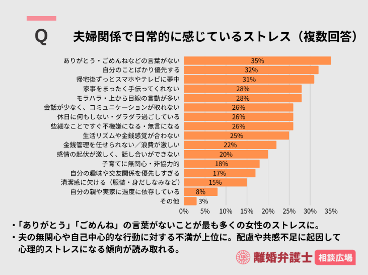 夫婦関係で日常的に感じているストレスのアンケート結果