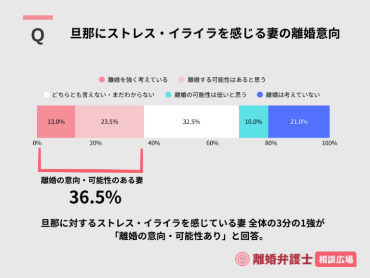旦那がストレスでしかないことで離婚を考える妻のアンケート結果